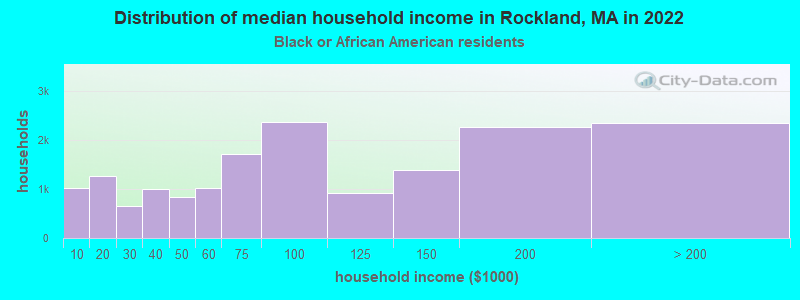 Distribution of median household income in Rockland, MA in 2022