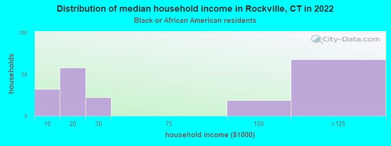 Distribution of median household income in Rockville, CT in 2022