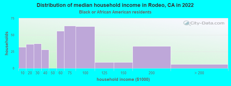 Distribution of median household income in Rodeo, CA in 2022
