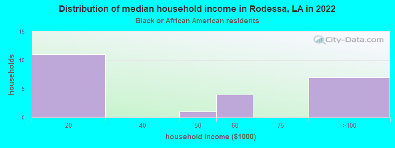 Distribution of median household income in Rodessa, LA in 2022