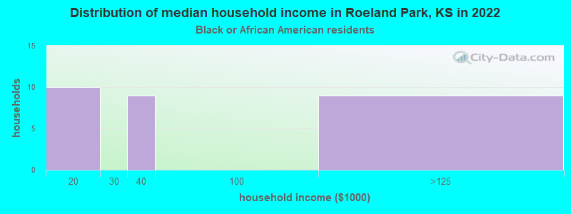 Distribution of median household income in Roeland Park, KS in 2022