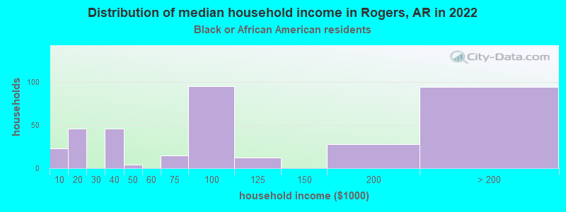 Distribution of median household income in Rogers, AR in 2022