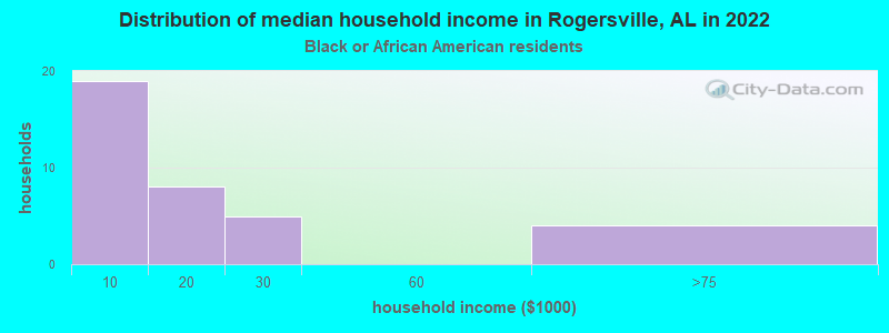 Distribution of median household income in Rogersville, AL in 2022