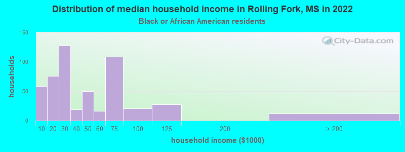 Distribution of median household income in Rolling Fork, MS in 2022
