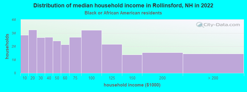 Distribution of median household income in Rollinsford, NH in 2022