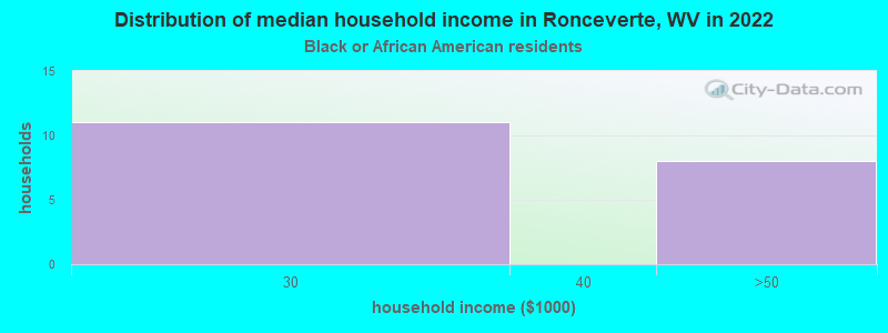 Distribution of median household income in Ronceverte, WV in 2022