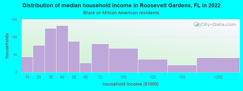 Distribution of median household income in Roosevelt Gardens, FL in 2022