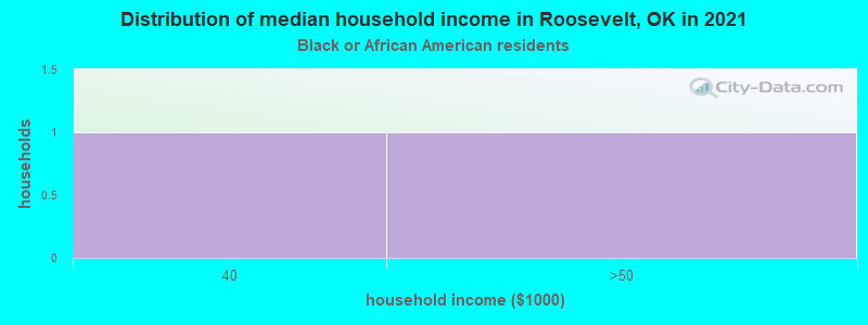 Distribution of median household income in Roosevelt, OK in 2022