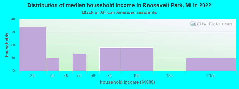 Distribution of median household income in Roosevelt Park, MI in 2022
