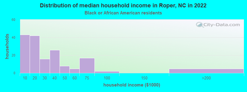 Distribution of median household income in Roper, NC in 2022