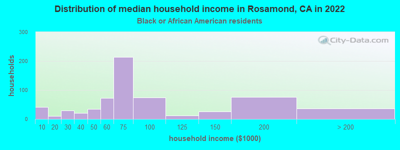 Distribution of median household income in Rosamond, CA in 2022