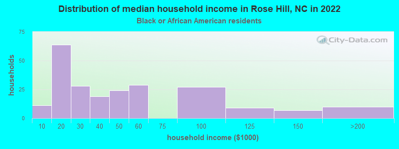 Distribution of median household income in Rose Hill, NC in 2022