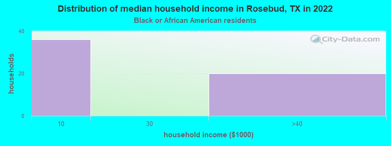 Distribution of median household income in Rosebud, TX in 2022