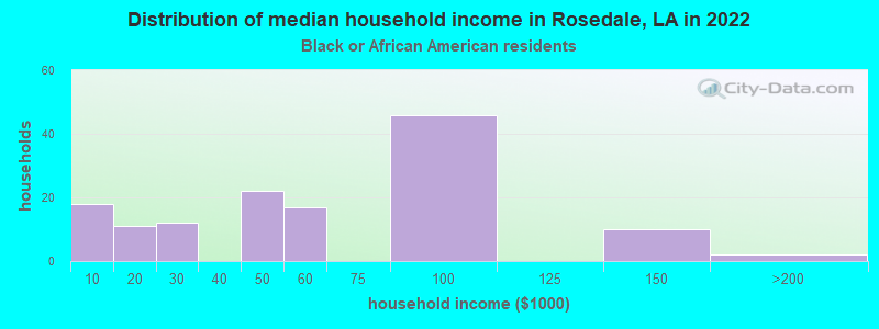 Distribution of median household income in Rosedale, LA in 2022
