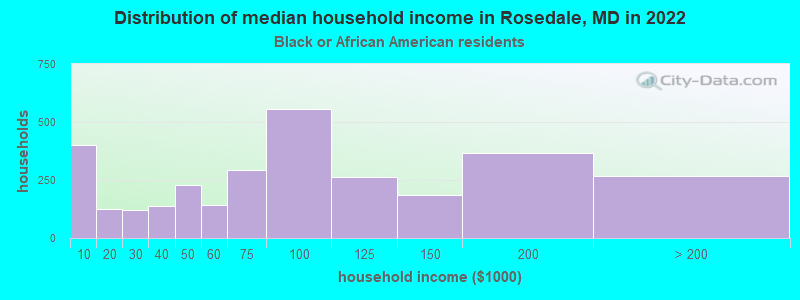 Distribution of median household income in Rosedale, MD in 2022