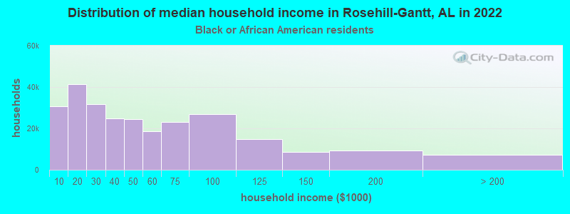 Distribution of median household income in Rosehill-Gantt, AL in 2022