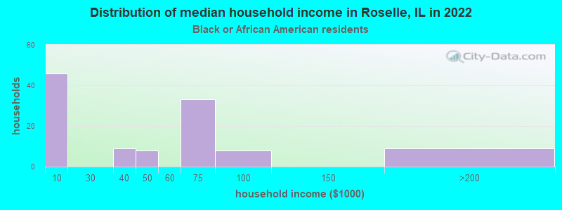 Distribution of median household income in Roselle, IL in 2022