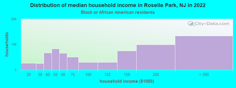 Distribution of median household income in Roselle Park, NJ in 2022