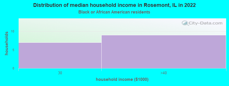 Distribution of median household income in Rosemont, IL in 2022