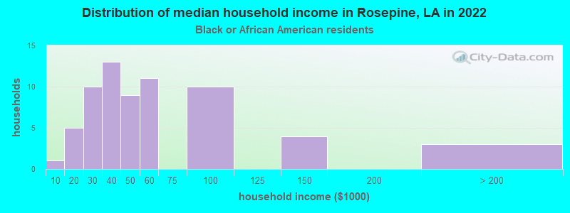 Distribution of median household income in Rosepine, LA in 2022