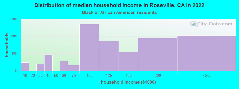 Distribution of median household income in Roseville, CA in 2022