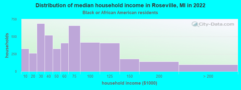 Distribution of median household income in Roseville, MI in 2022