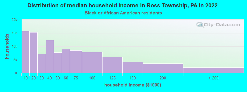 Distribution of median household income in Ross Township, PA in 2022