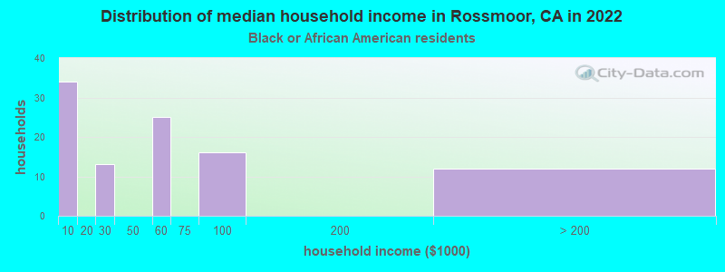 Distribution of median household income in Rossmoor, CA in 2022