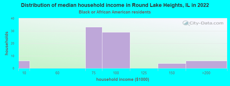 Distribution of median household income in Round Lake Heights, IL in 2022