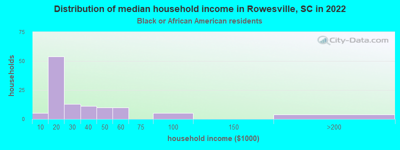 Distribution of median household income in Rowesville, SC in 2022