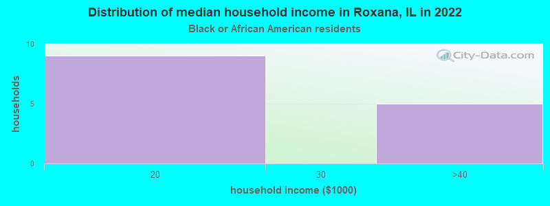 Distribution of median household income in Roxana, IL in 2022