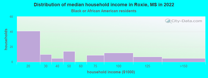 Distribution of median household income in Roxie, MS in 2022