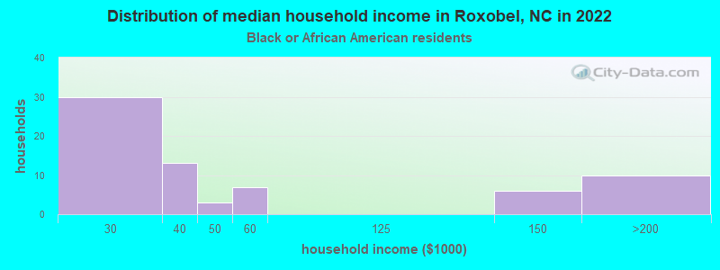 Distribution of median household income in Roxobel, NC in 2022