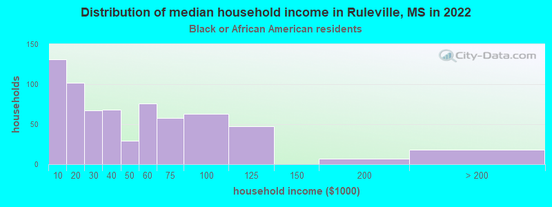 Distribution of median household income in Ruleville, MS in 2022