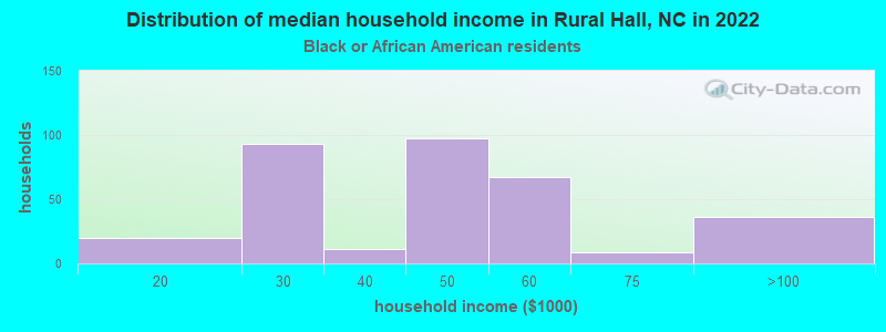 Distribution of median household income in Rural Hall, NC in 2022