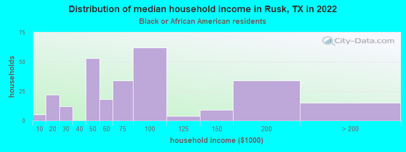 Distribution of median household income in Rusk, TX in 2022