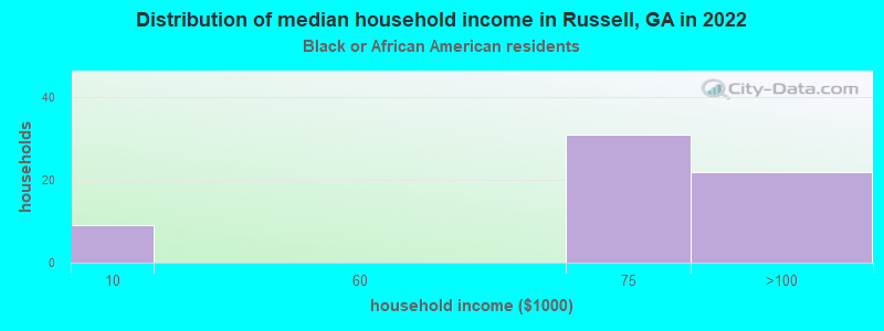 Distribution of median household income in Russell, GA in 2022