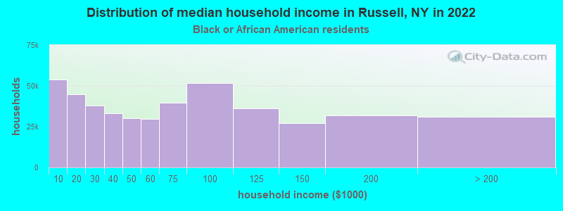 Distribution of median household income in Russell, NY in 2022