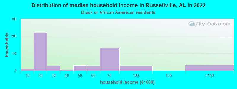 Distribution of median household income in Russellville, AL in 2022
