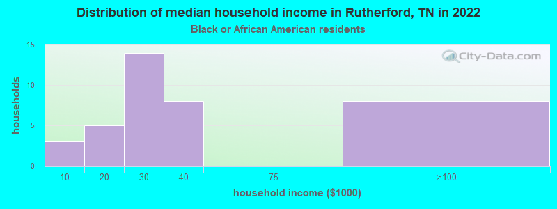 Distribution of median household income in Rutherford, TN in 2022