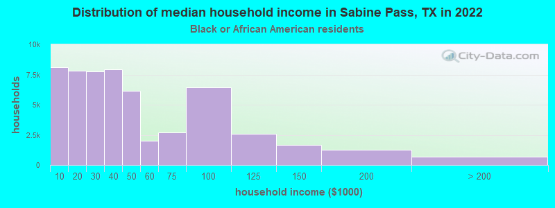 Distribution of median household income in Sabine Pass, TX in 2022