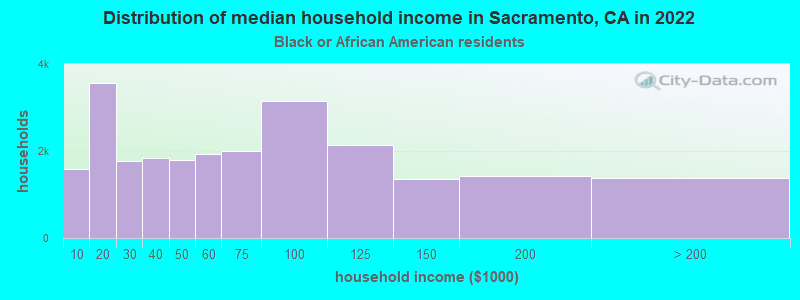 Distribution of median household income in Sacramento, CA in 2022