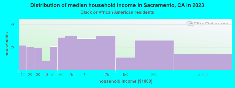 Distribution of median household income in Sacramento, CA in 2022