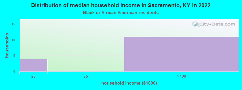 Distribution of median household income in Sacramento, KY in 2022