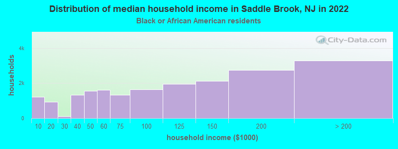 Distribution of median household income in Saddle Brook, NJ in 2022