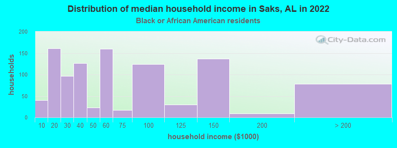 Distribution of median household income in Saks, AL in 2022