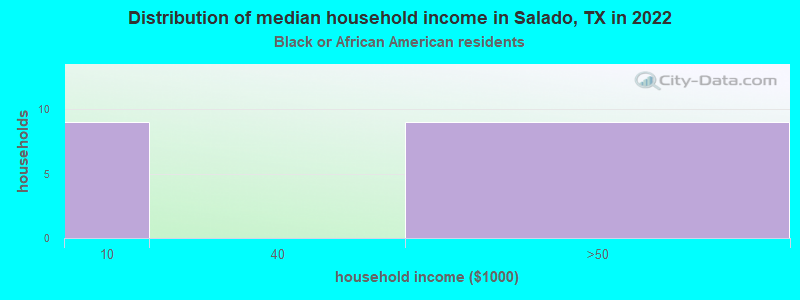 Distribution of median household income in Salado, TX in 2022