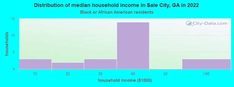 Distribution of median household income in Sale City, GA in 2022