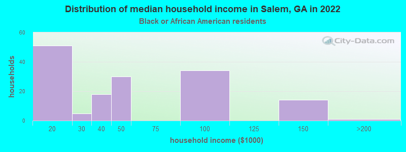 Distribution of median household income in Salem, GA in 2022