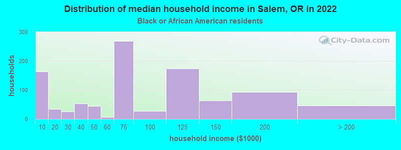 Distribution of median household income in Salem, OR in 2022